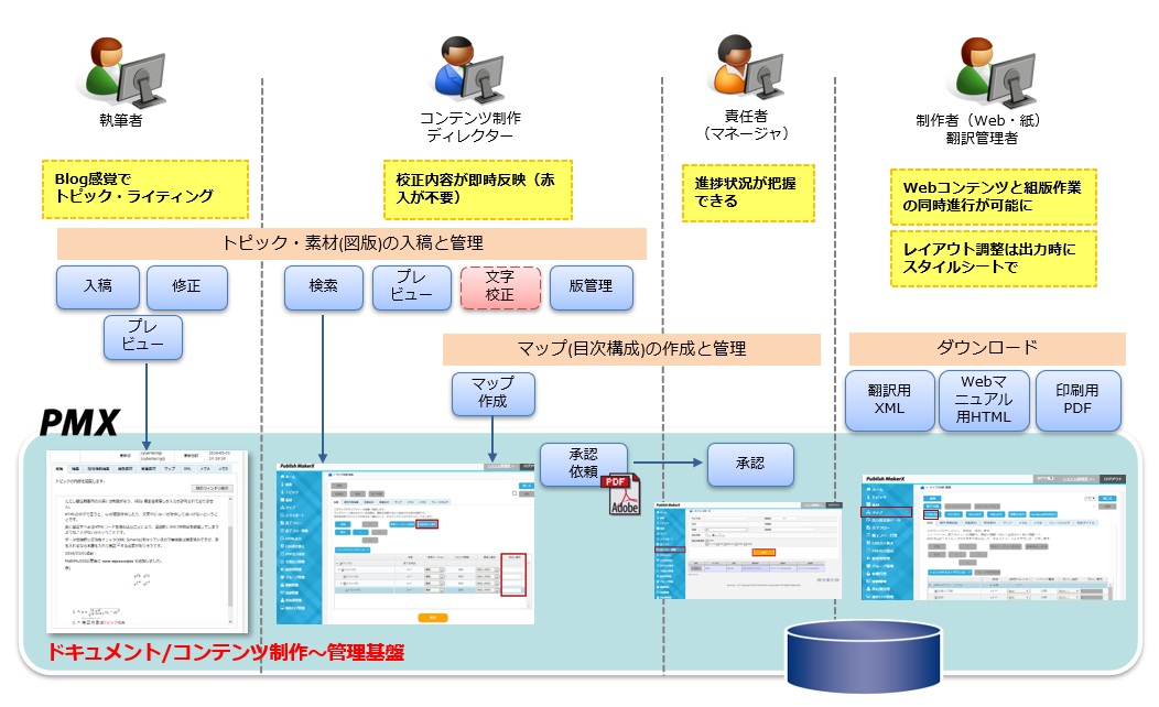 マニュアル作成システム「PMX」導入後の図