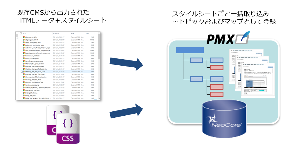 HTMLマニュアルのデータ取り込み機能イメージ画像