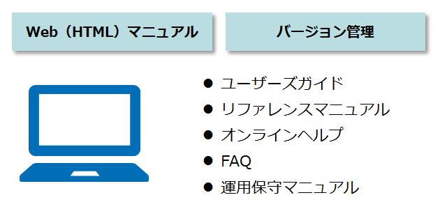 Web（HTML）マニュアル／バージョン管理・・・●ユーザーズガイド●リファレンスマニュアル●オンラインヘルプ●FAQ●運用保守マニュアル