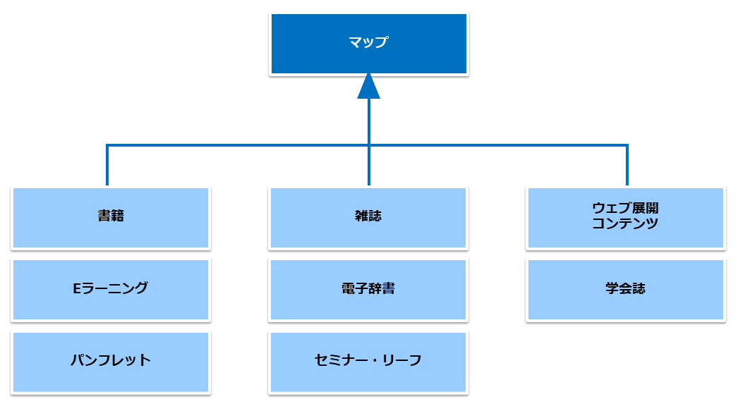 マニュアル作成システム「PMX」カテゴリ分けされたマップ