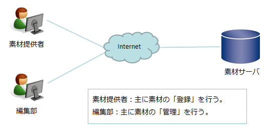 素材提供者：主に素材の「登録」を行う。編集部：主に素材の「管理」を行う。