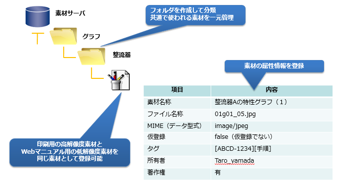 マニュアル作成システム「PMX」素材の登録"