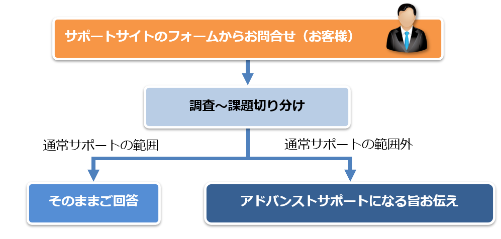 マニュアル用CMS「PMX」アドバンストサポートの流れの画像