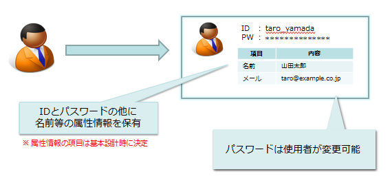 マニュアル作成システム「PMX」ユーザ管理