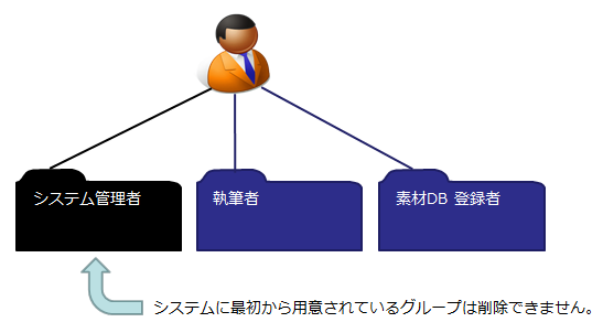 マニュアル作成システム「PMX」グループ管理