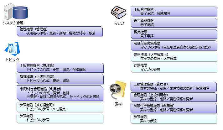 マニュアル作成システム「PMX」役割の設定