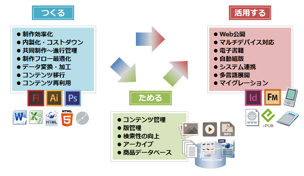 【つくる】制作効率化/内製化・コストダウン/共同制作～進行管理/制作フロー最適化/データ変換・加工/コンテンツ移行/コンテンツ再利用、【ためる】コンテンツ管理/版管理/検索性の向上/アーカイブ/商品データベース、【活用する】Web公開/マルチデバイス対応/電子書籍/自動組版/システム連携/多言語展開/マイグレーション