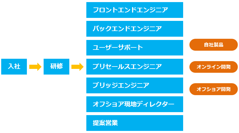 キャリアパスの一例図