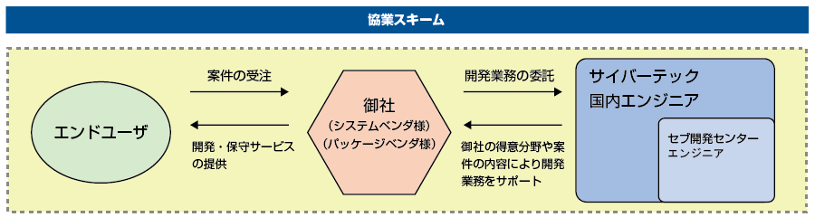 「オフショア開発アウトソーシングサービス」協業スキーム図