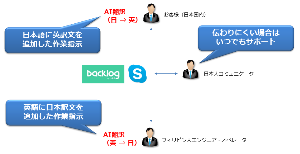 チョクオペによるサービス提供スキーム