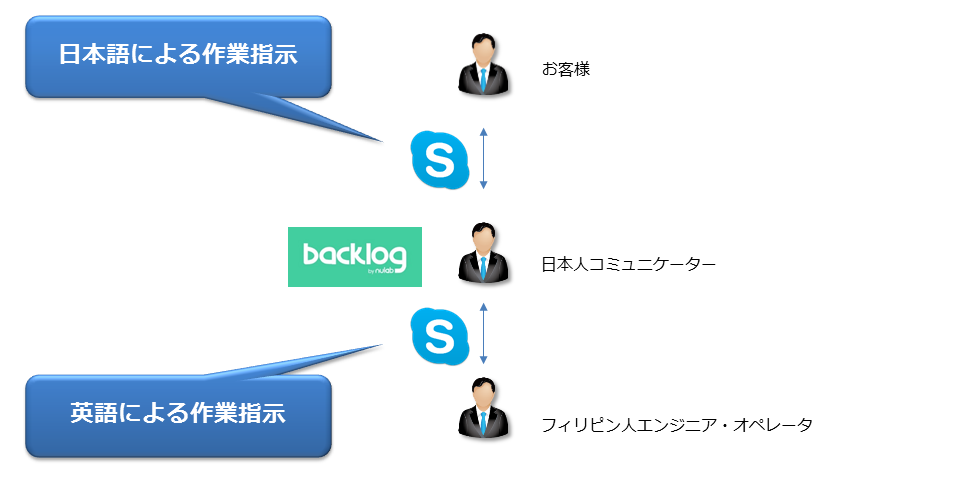 従来型（日本人コミュニケーション100％保証）のサービス提供スキーム