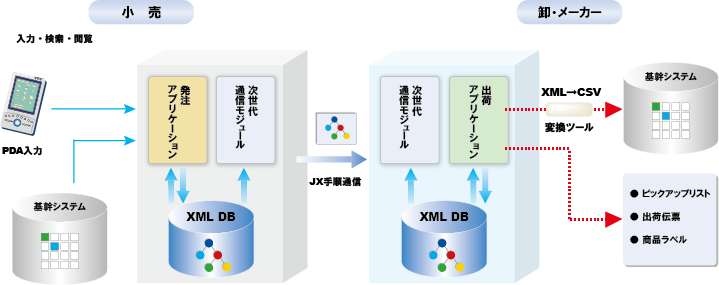 XML/XML DBのサイバーテック：クライアント･サーバ型（大規模小売業向け）システム構成図