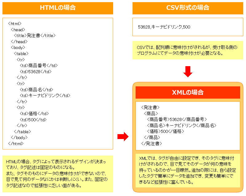 Xmlとは It初心者でもすぐわかるxml超入門 Htmlとの違い 何は