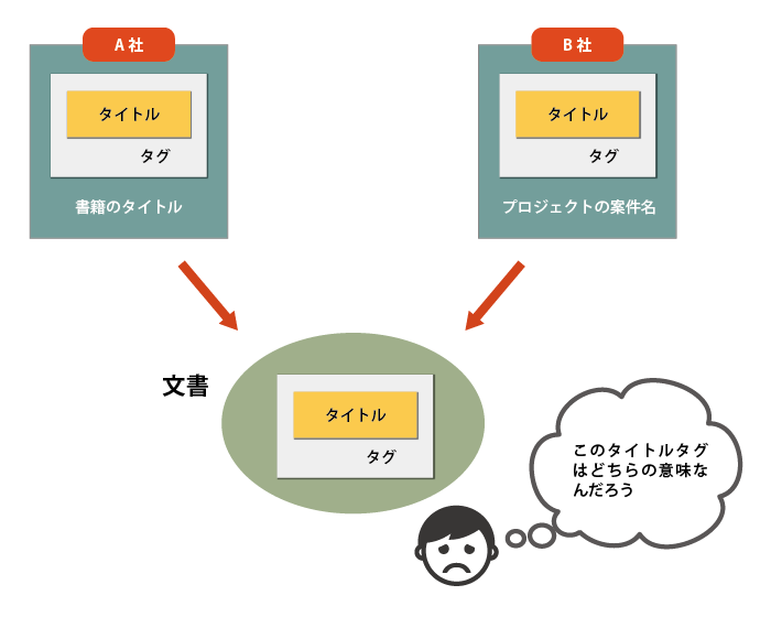 タグの重複とはどういうことか？