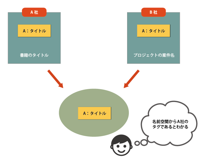 名前空間の仕組み