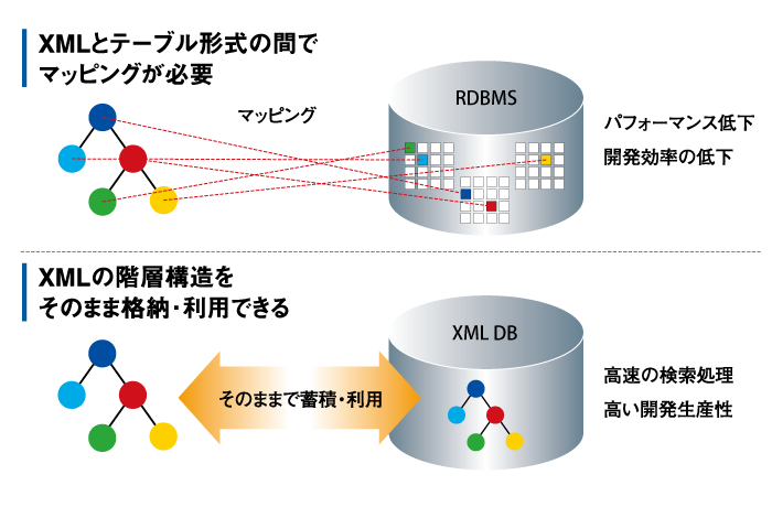 XMLドキュメントをそのまま格納できるXMLデータベース