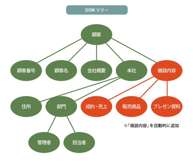 DOMツリーのイメージ画像