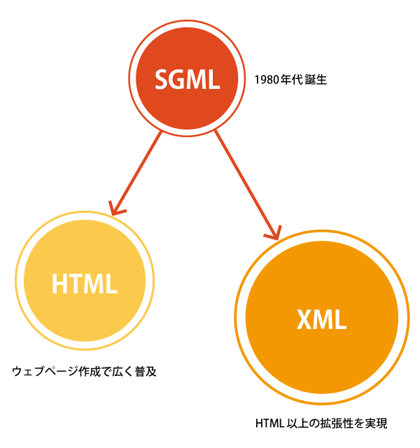 SGML、HTML、XMLの関係を示す概念図