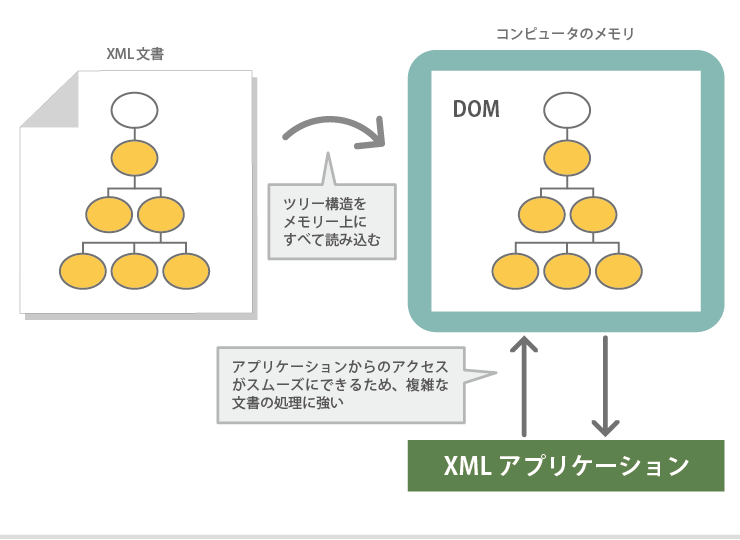 データの全体を読み込んで処理をするDOMのイメージ図