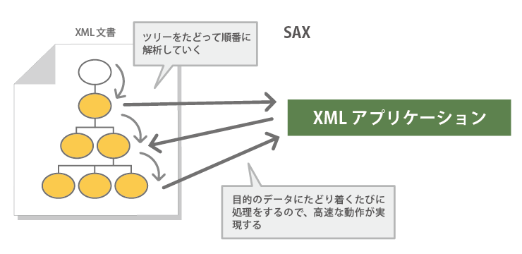 読み込んだデータを逐一処理するSAXのイメージ図