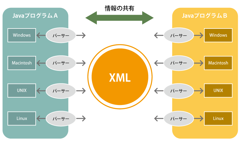 Xmlとは It初心者でもすぐわかるxml基礎知識 Htmlとの違い Xmlをとり扱う言語としてjavaが良く使われるわけ マニュアルの多言語 対応とdx化を実現するサイバーテック