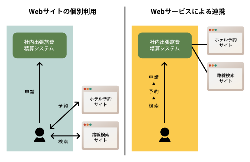 Webサイトの個別利用とWebサービスによる連携のイメージ図
