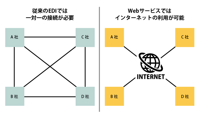 従来のEDIでは一対一の接続が必要だが、Webサービスではインターネットの利用が可能なXML
