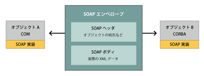 SOAPでの通信によりXMLデータの交換が可能