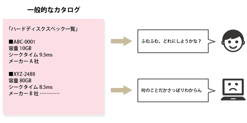 人間とコンピュータでは物事の考え方が違う「一般的なカタログ文書」の場合