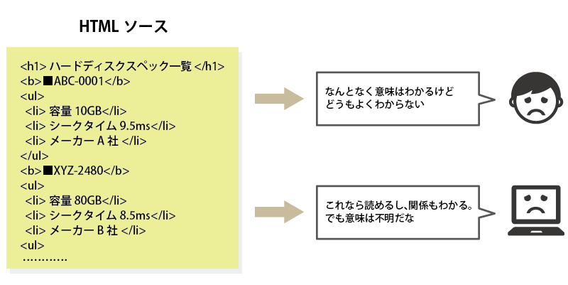 人間とコンピュータでは物事の考え方が違う「HTMLソース」