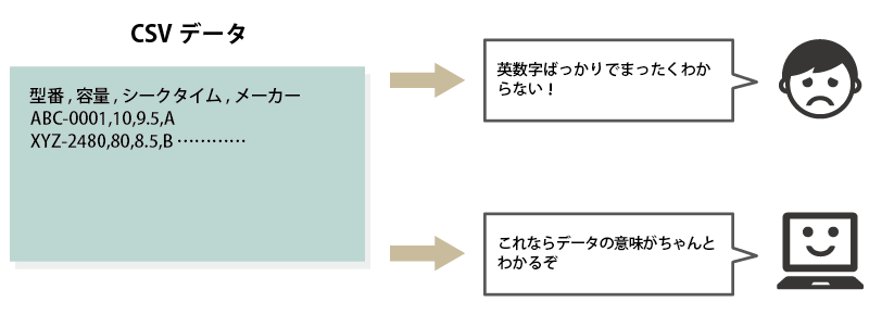 人間とコンピュータでは物事の考え方が違う「CSVデータ」の場合