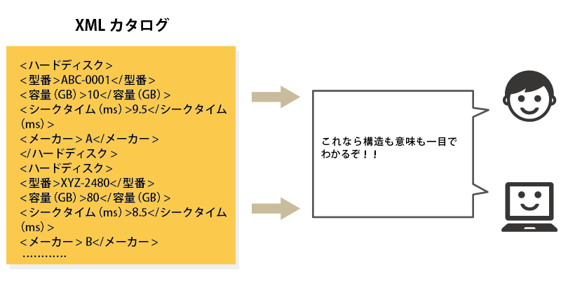 人間とコンピュータでは物事の考え方が違う「XMLデータ」の場合