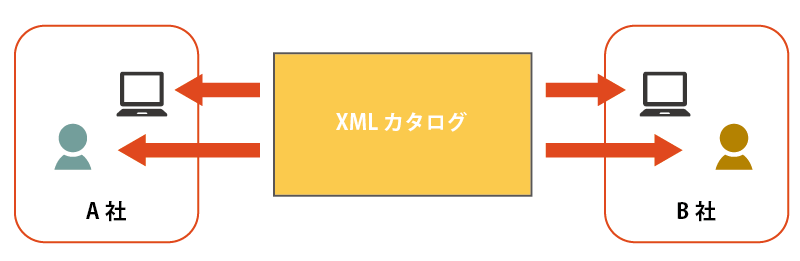 共通のタグを決めておけば、カタログに対応したシステム開発も用意