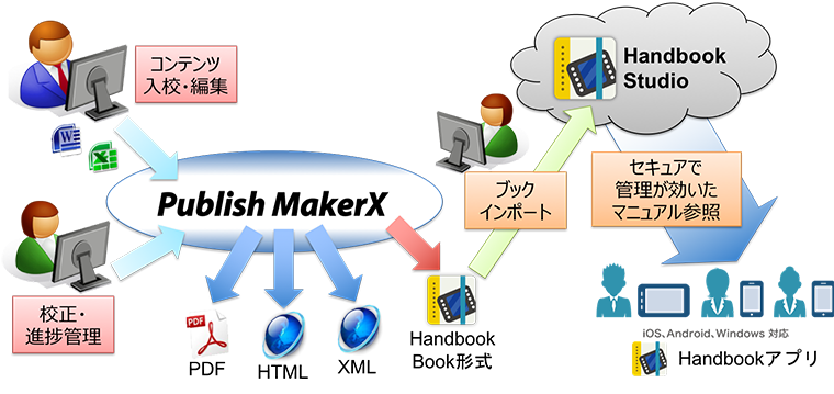 サイバーテックのコンテンツ管理システム「Publish MakerX」と「Handbook」のサービス提供の流れ イメージ図