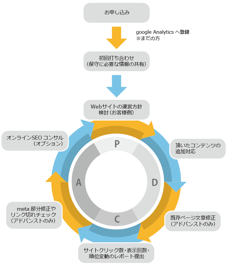 お申込み⇒google Analyticsへ登録（まだの方）⇒初回打ち合わせ（保守に必要な情報の共有）⇒Webサイトの運営方針検討（お客様側）⇒初回ヒアリング⇒頂いたコンテンツの追加対応⇒既存ページ文章修正（アドバンストのみ）⇒サイトクリック数・表示回数・順位変動のレポート提出⇒meta部分修正やリンク切れチェック（アドバンストのみ）⇒オンラインSEOコンサル（オプション）
