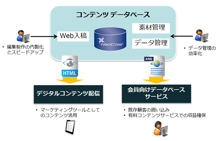 出版社におけるコンテンツのデータベース化 イメージ図