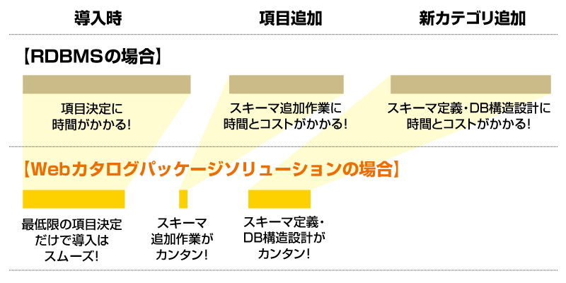 XMLデータベースを使ったWebカタログは、システム開発後の運用コストを削減できる