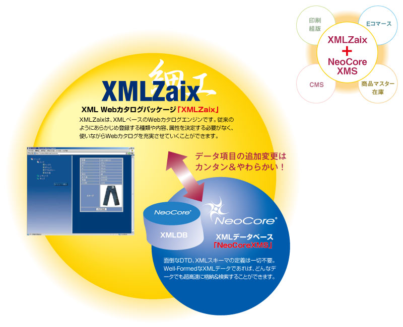 「XMLZaix」は、XMLベースのWebカタログエンジンです。従来のようにあらかじめ登録する種類や内容、属性を決定する必要がなく、使いながらWebカタログを充実させていくことができます。