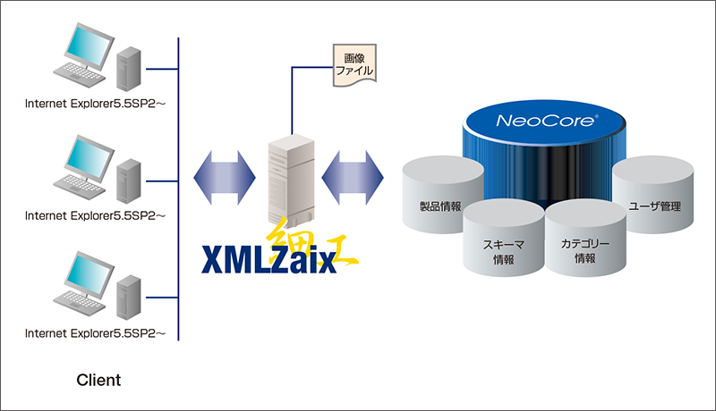 「XMLZaix」システム構成図