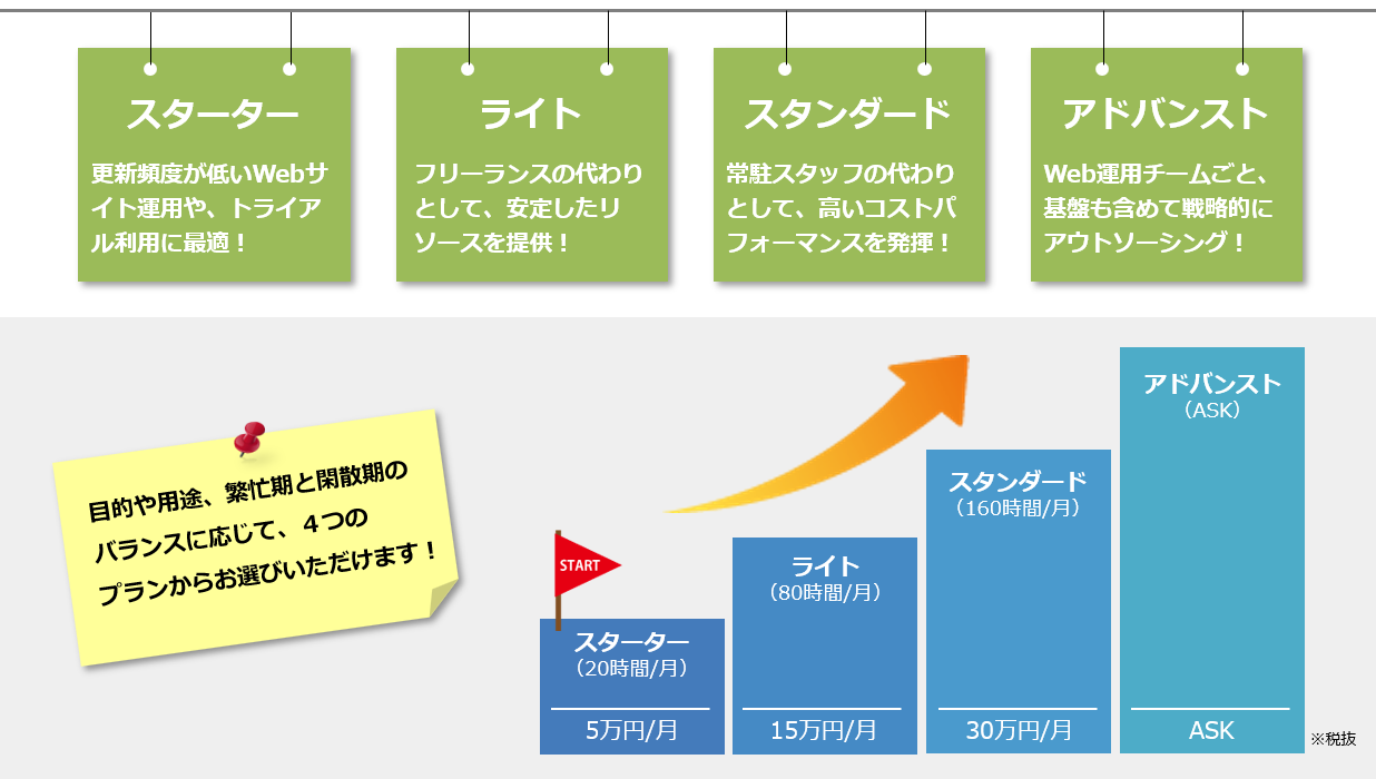 「サブスクWeb運用」～ニーズに応じて選べる4つのプランイメージ画像