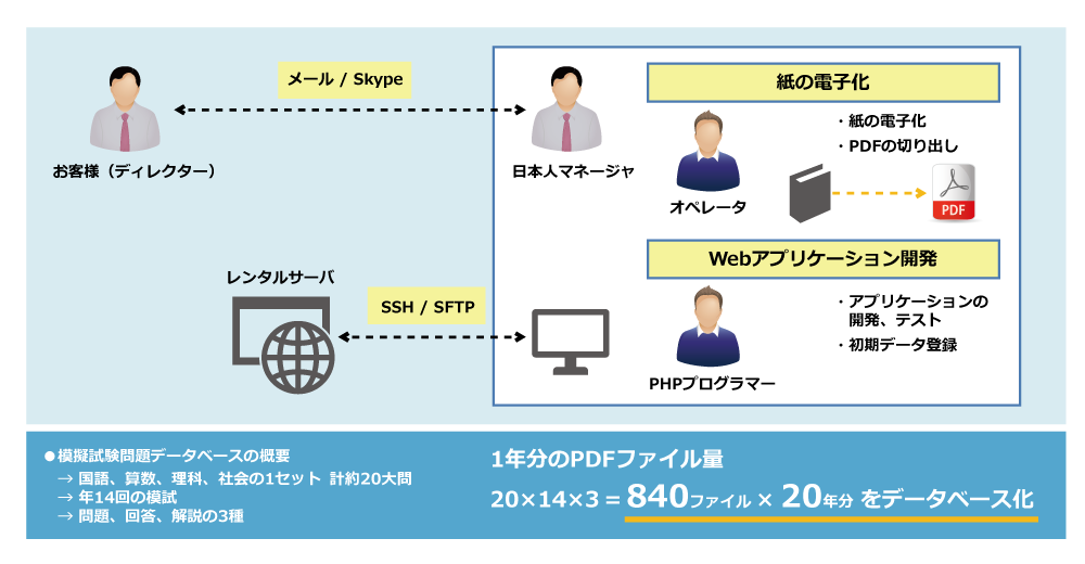 株式会社首都圏中学模試センター様 模擬試験の電子化・検索アプリケーション開発概要図