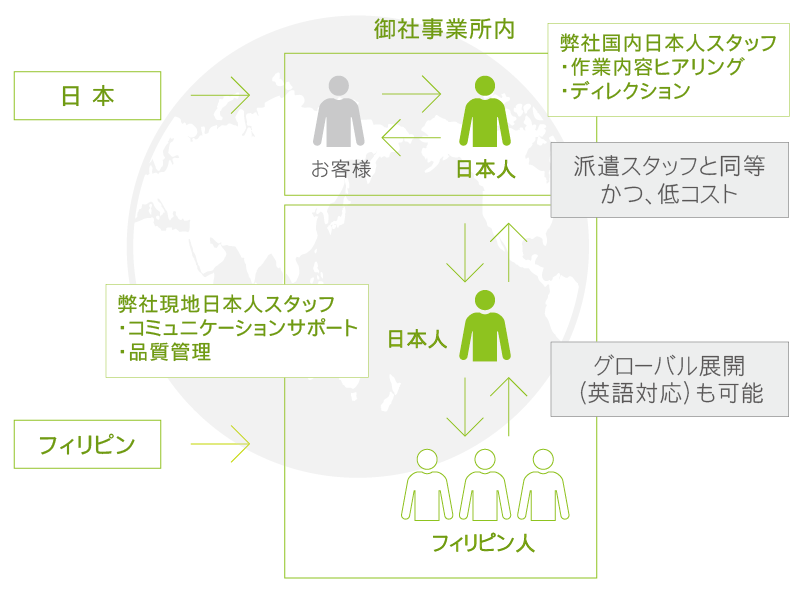 ハイブリッド派遣 概要図