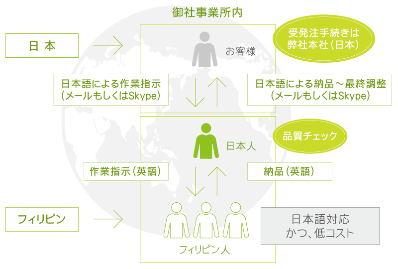 オフショア・ラボ契約 概要図