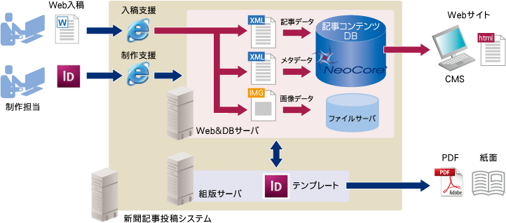 株式会社タウンニュース社様 システム構成図