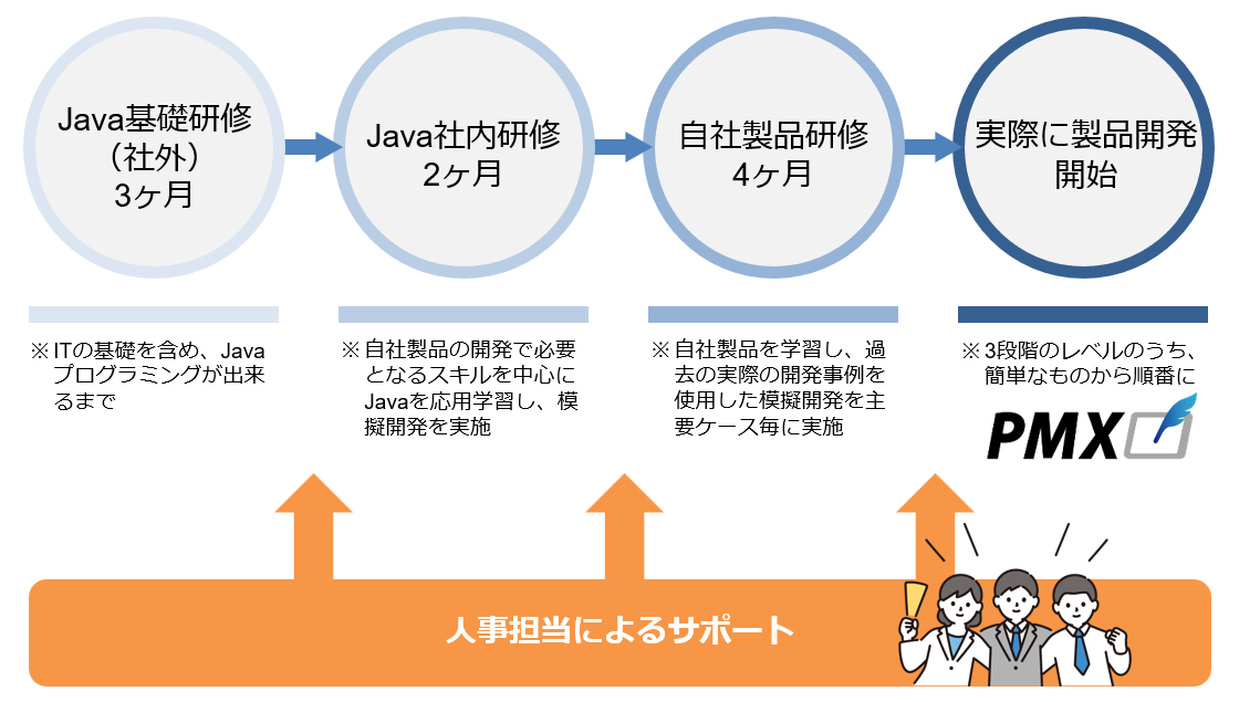 Java基礎研修（社外）3ヶ月→Java社内研修2ヶ月→自社製品研修4ヶ月→実際に製品開発開始