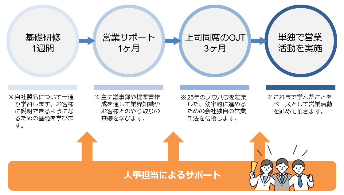 基礎研修1週間→営業サポート1ヶ月→上司同席のOJT3ヶ月→単独で営業活動を実施