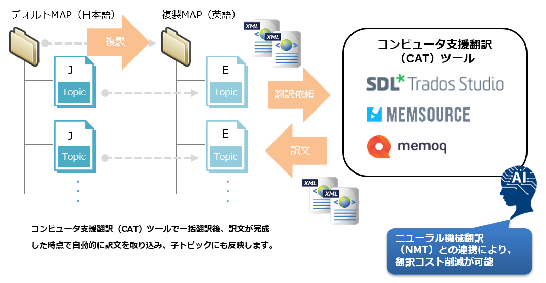 翻訳支援ツールとの連携イメージ画像