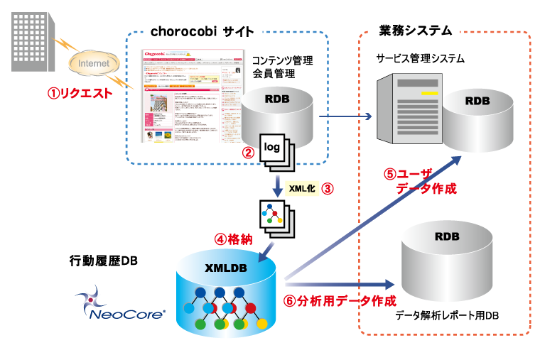 株式会社つなぐネットコミュニケーションズ様 システム構成図