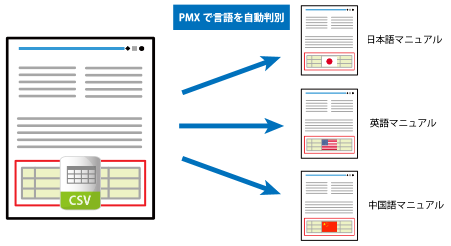 PMXで言語を自動判別するイメージ画像