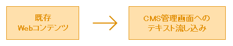 既存Webコンテンツ→CMS管理画面へのテキスト流し込み